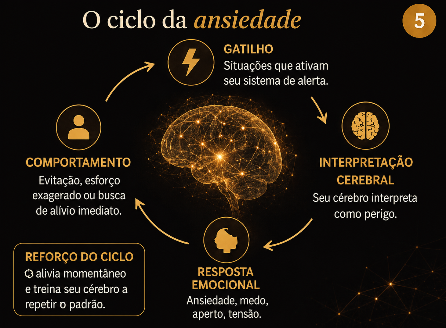 Diagrama do ciclo da ansiedade: gatilho, interpretação cerebral, resposta emocional, comportamento e reforço do ciclo